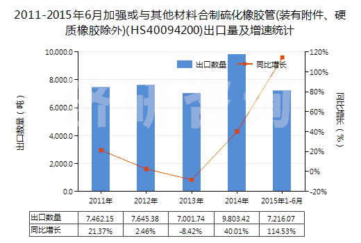 2011-2015年6月加強(qiáng)或與其他材料合制硫化橡膠管(裝有附件、硬質(zhì)橡膠除外)(HS40094200)出口量及增速統(tǒng)計(jì)